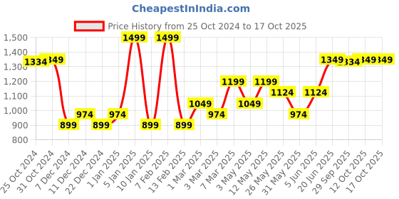 myntra.com Van Heusen Printed Microfiber Pocket Squares van heusen Price History Graph from 25 Oct 2024 to 16 Oct 2025