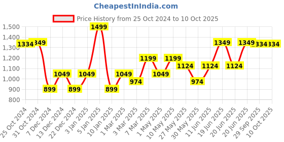 myntra.com Van Heusen Printed Microfiber Pocket Squares van heusen Price History Graph from 25 Oct 2024 to 10 Oct 2025