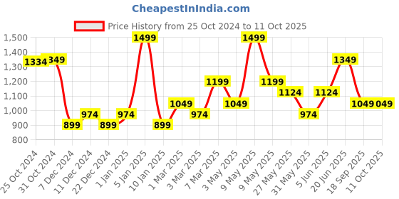 myntra.com Van Heusen Printed Microfiber Pocket Squares van heusen Price History Graph from 25 Oct 2024 to 11 Oct 2025
