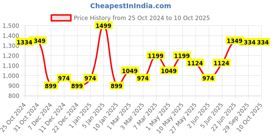 myntra.com Van Heusen Printed Microfiber Pocket Squares van heusen Price History Graph from 25 Oct 2024 to 10 Oct 2025