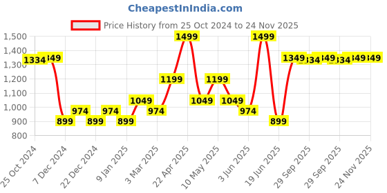 myntra.com Van Heusen Printed Microfiber Pocket Squares van heusen Price History Graph from 25 Oct 2024 to 23 Nov 2025