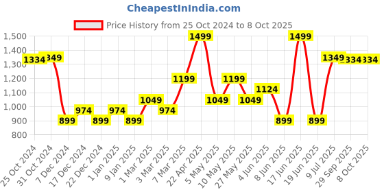 myntra.com Van Heusen Printed Microfiber Pocket Squares van heusen Price History Graph from 25 Oct 2024 to 8 Oct 2025