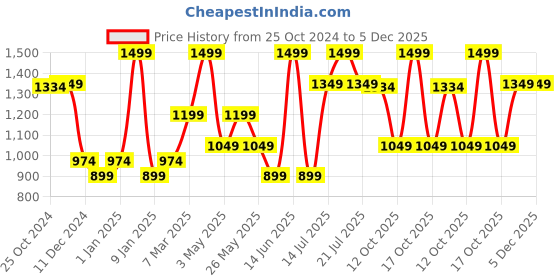 myntra.com Van Heusen Printed Microfiber Pocket Squares van heusen Price History Graph from 25 Oct 2024 to 5 Dec 2025