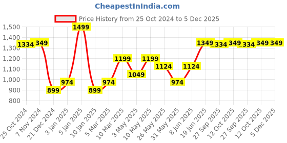 myntra.com Van Heusen Printed Microfiber Pocket Squares van heusen Price History Graph from 25 Oct 2024 to 4 Dec 2025