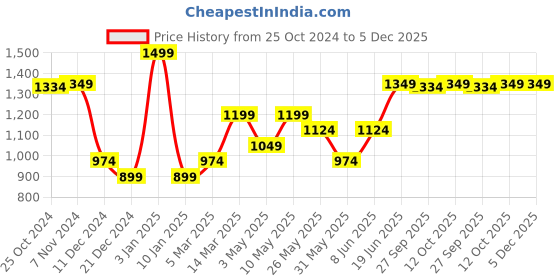 myntra.com Van Heusen Printed Microfiber Pocket Squares van heusen Price History Graph from 25 Oct 2024 to 5 Dec 2025