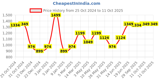 myntra.com Van Heusen Printed Microfiber Pocket Squares van heusen Price History Graph from 25 Oct 2024 to 11 Oct 2025