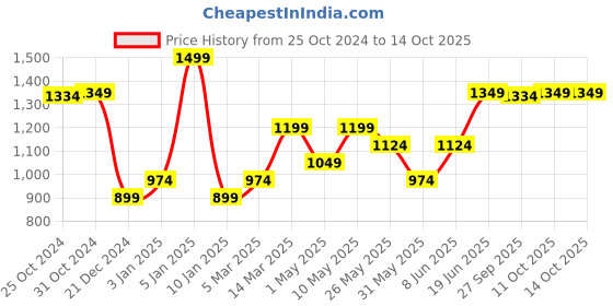 myntra.com Van Heusen Printed Microfiber Pocket Squares van heusen Price History Graph from 25 Oct 2024 to 13 Oct 2025