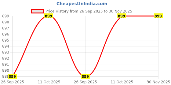 myntra.com Van Heusen Printed Microfiber Pocket Squares van heusen Price History Graph from 26 Sep 2025 to 30 Nov 2025