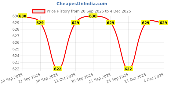 myntra.com Van Heusen Printed Microfiber Pocket Squares van heusen Price History Graph from 20 Sep 2025 to 4 Dec 2025