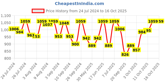 myntra.com Van Heusen Printed Modal Lounge Pants van heusen Price History Graph from 24 Jul 2024 to 13 Oct 2025