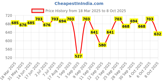 myntra.com Van Heusen Printed Nightdress van heusen Price History Graph from 18 Mar 2025 to 8 Oct 2025