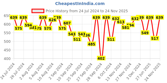 myntra.com Van Heusen Printed Non-Wired Non Padded Seamless Antibacterial Shaper Bra van heusen Price History Graph from 24 Jul 2024 to 24 Nov 2025