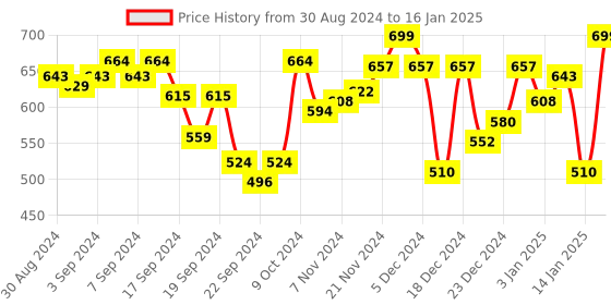 myntra.com van heusen innerwear Van Heusen Printed Outer Elastic Trunk IHIQTR1SP1830048 van heusen innerwear Price History Graph from 30 Aug 2024 to 16 Jan 2025