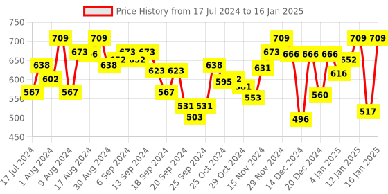 myntra.com van heusen innerwear Van Heusen Printed Outer Elastic Trunk IHIQTR1SP1830048 van heusen innerwear Price History Graph from 17 Jul 2024 to 16 Jan 2025