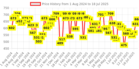 myntra.com van heusen innerwear Van Heusen Printed Outer Elastic Trunk IHIQTR1SP1930048 van heusen innerwear Price History Graph from 1 Aug 2024 to 16 Jul 2025