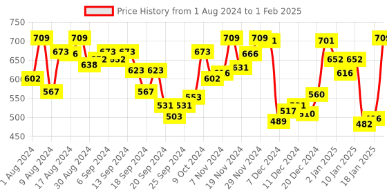 myntra.com van heusen innerwear Van Heusen Printed Outer Elastic Trunk IHIQTR1SP2130048 van heusen innerwear Price History Graph from 1 Aug 2024 to 1 Feb 2025