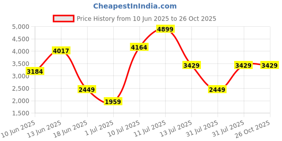 myntra.com Van Heusen Printed Oversized Shoulder Bag van heusen Price History Graph from 10 Jun 2025 to 26 Oct 2025