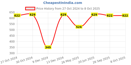 myntra.com Van Heusen Printed Pocket Square van heusen Price History Graph from 27 Oct 2024 to 7 Oct 2025