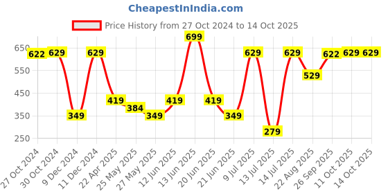 myntra.com Van Heusen Printed Pocket Square van heusen Price History Graph from 27 Oct 2024 to 13 Oct 2025