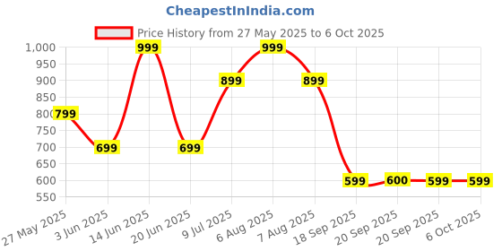 myntra.com Van Heusen Printed Pocket Square van heusen Price History Graph from 27 May 2025 to 6 Oct 2025
