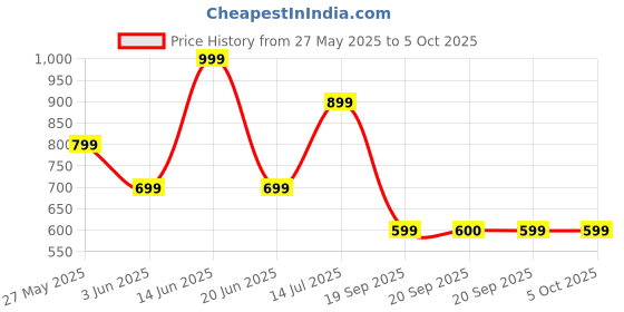 myntra.com Van Heusen Printed Pocket Square van heusen Price History Graph from 27 May 2025 to 5 Oct 2025