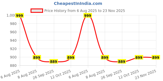 myntra.com Van Heusen Printed Pocket Square van heusen Price History Graph from 6 Aug 2025 to 23 Nov 2025