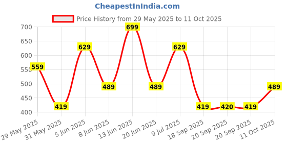 myntra.com Van Heusen Printed Pocket Square van heusen Price History Graph from 29 May 2025 to 11 Oct 2025