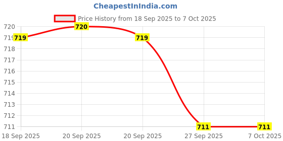 myntra.com Van Heusen Printed Pocket Square van heusen Price History Graph from 18 Sep 2025 to 6 Oct 2025