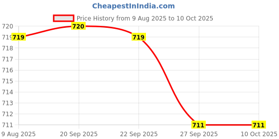 myntra.com Van Heusen Printed Pocket Square van heusen Price History Graph from 9 Aug 2025 to 10 Oct 2025