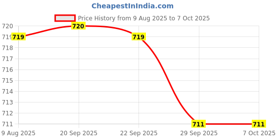 myntra.com Van Heusen Printed Pocket Square van heusen Price History Graph from 9 Aug 2025 to 7 Oct 2025