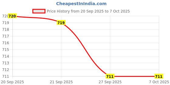 myntra.com Van Heusen Printed Pocket Square van heusen Price History Graph from 20 Sep 2025 to 6 Oct 2025
