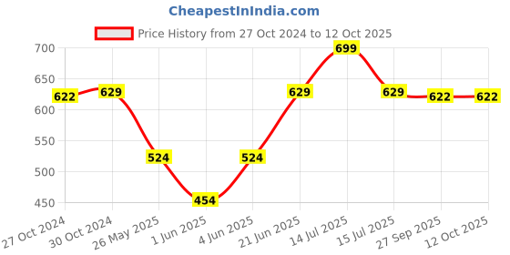 myntra.com Van Heusen Printed Pocket Squares van heusen Price History Graph from 27 Oct 2024 to 12 Oct 2025