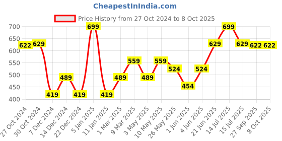 myntra.com Van Heusen Printed Pocket Squares van heusen Price History Graph from 27 Oct 2024 to 7 Oct 2025