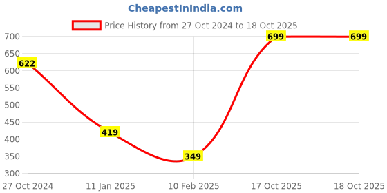 myntra.com Van Heusen Printed Pocket Squares van heusen Price History Graph from 27 Oct 2024 to 17 Oct 2025