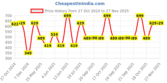 myntra.com Van Heusen Printed Pocket Squares van heusen Price History Graph from 27 Oct 2024 to 27 Nov 2025