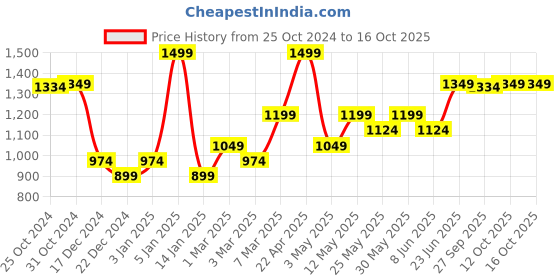 myntra.com Van Heusen Printed Pocket Squares van heusen Price History Graph from 25 Oct 2024 to 12 Oct 2025