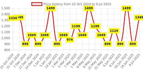 myntra.com Van Heusen Printed Pocket Squares van heusen Price History Graph from 25 Oct 2024 to 9 Jul 2025