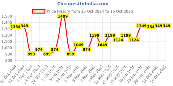 myntra.com Van Heusen Printed Pocket Squares van heusen Price History Graph from 25 Oct 2024 to 16 Oct 2025