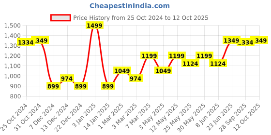 myntra.com Van Heusen Printed Pocket Squares van heusen Price History Graph from 25 Oct 2024 to 12 Oct 2025