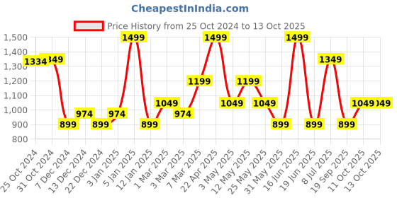 myntra.com Van Heusen Printed Pocket Squares van heusen Price History Graph from 25 Oct 2024 to 13 Oct 2025