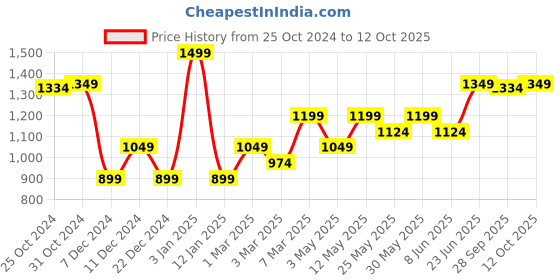 myntra.com Van Heusen Printed Pocket Squares van heusen Price History Graph from 25 Oct 2024 to 12 Oct 2025