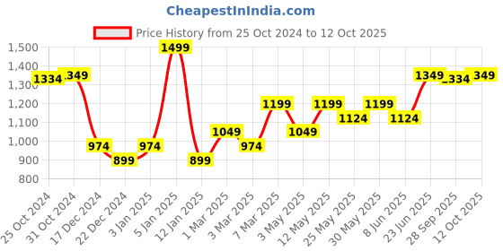 myntra.com Van Heusen Printed Pocket Squares van heusen Price History Graph from 25 Oct 2024 to 12 Oct 2025