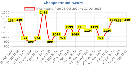 myntra.com Van Heusen Printed Pocket Squares van heusen Price History Graph from 25 Oct 2024 to 12 Oct 2025
