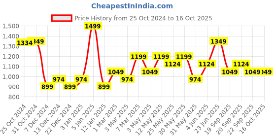 myntra.com Van Heusen Printed Pocket Squares van heusen Price History Graph from 25 Oct 2024 to 15 Oct 2025