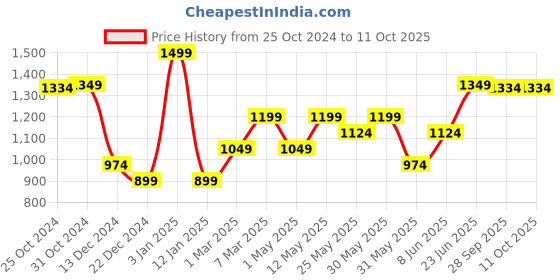 myntra.com Van Heusen Printed Pocket Squares van heusen Price History Graph from 25 Oct 2024 to 10 Oct 2025