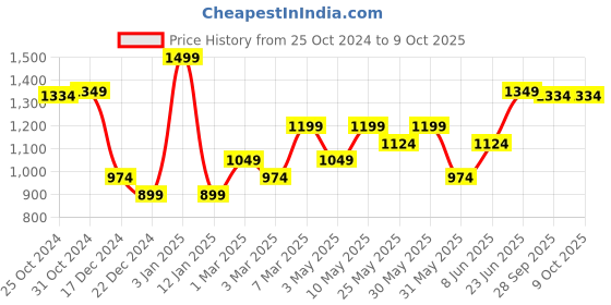 myntra.com Van Heusen Printed Pocket Squares van heusen Price History Graph from 25 Oct 2024 to 9 Oct 2025