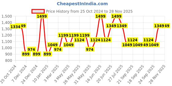 myntra.com Van Heusen Printed Pocket Squares van heusen Price History Graph from 25 Oct 2024 to 28 Nov 2025