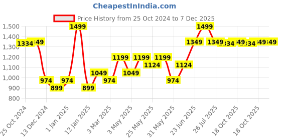 myntra.com Van Heusen Printed Pocket Squares van heusen Price History Graph from 25 Oct 2024 to 6 Dec 2025