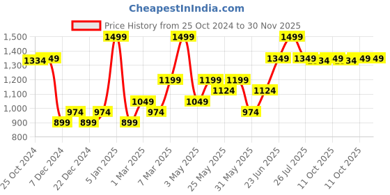 myntra.com Van Heusen Printed Pocket Squares van heusen Price History Graph from 25 Oct 2024 to 30 Nov 2025