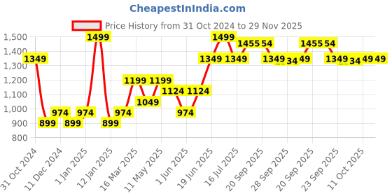 myntra.com Van Heusen Printed Pocket Squares van heusen Price History Graph from 31 Oct 2024 to 29 Nov 2025